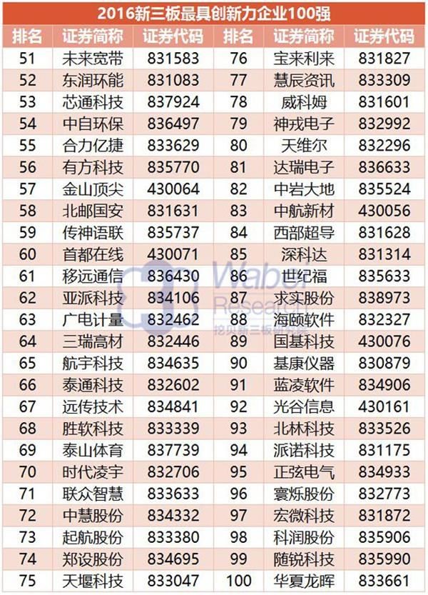 2016年新三板最具创新力企业100强：金年会-金字招牌,信誉至上上榜居41位(图6)